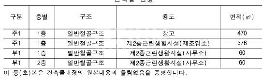 부산 강서구 식만동 부산 강서구 식만동 292평 공장·창고 매매 | 전력 150kW · 호이스트 매매 매물번호 10561 사진 4
