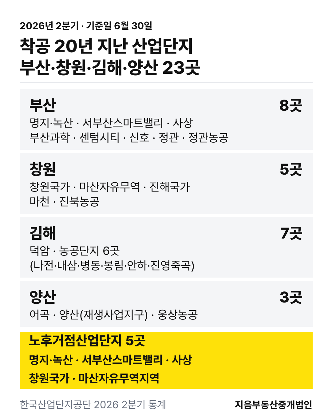 2026년 2분기 부산·창원·김해·양산 노후산업단지 23곳 지역별 목록과 노후거점산업단지 5곳 표시