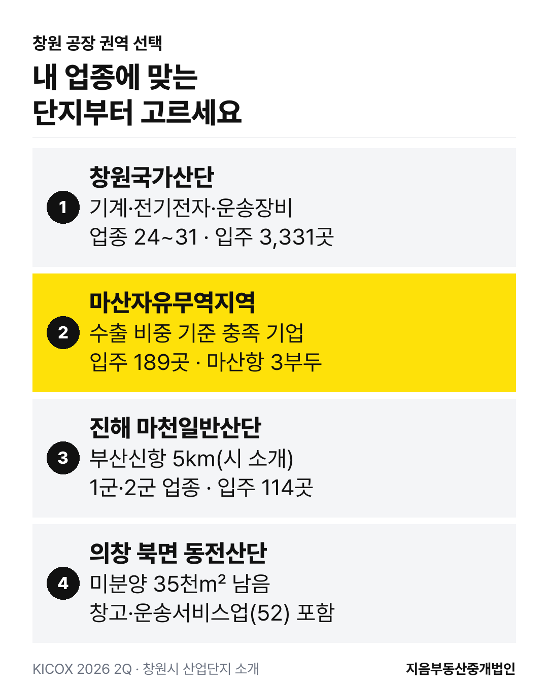 창원 공장 권역별로 먼저 볼 단지 인포그래픽: 창원국가산단, 마산자유무역지역, 진해 마천일반산단, 의창 북면 동전일반산단의 업종과 입주 수