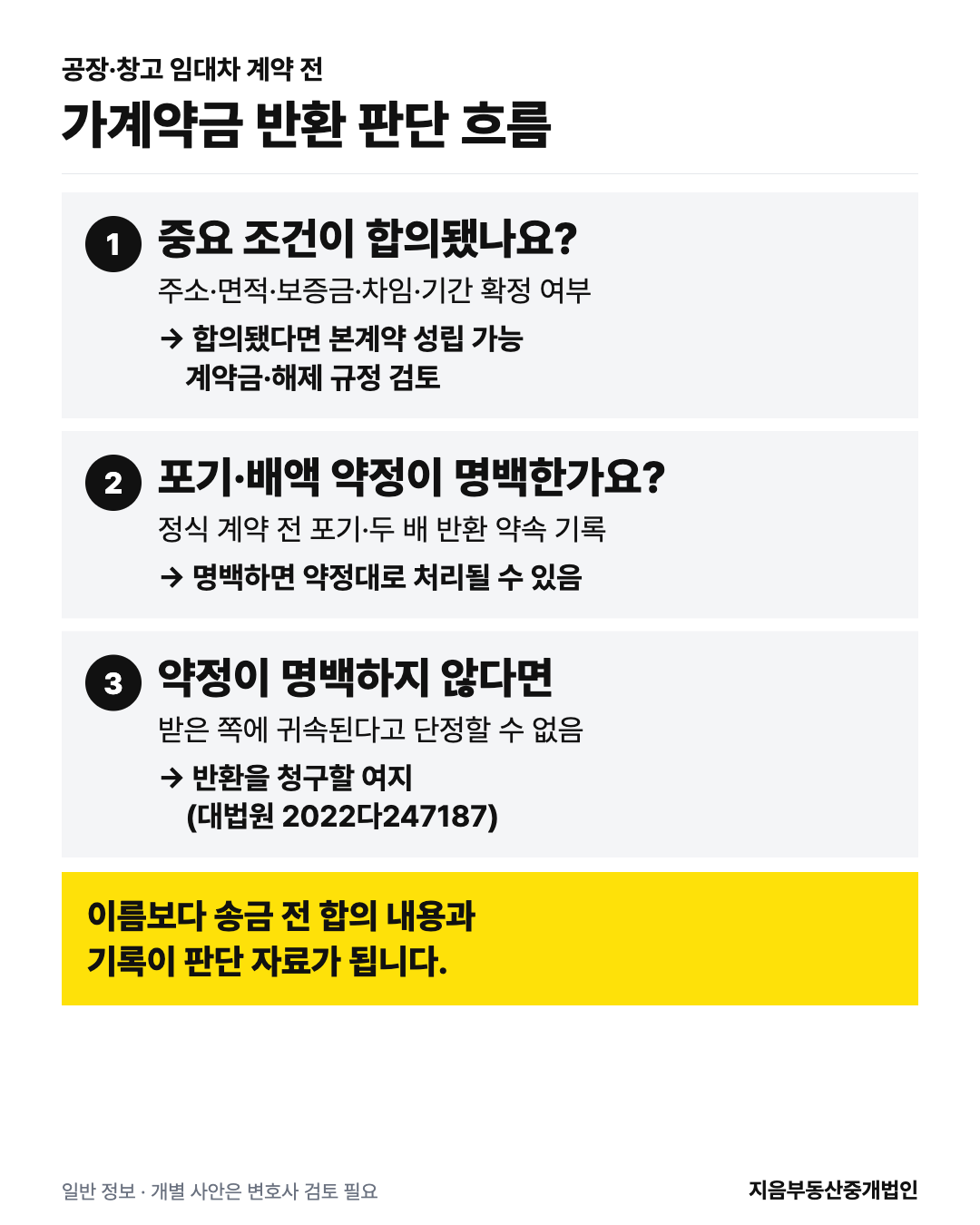 공장 창고 가계약금 반환 판단 흐름: 중요 조건 합의 여부, 포기와 배액상환 약정의 명백성, 결과를 3단계로 정리한 인포그래픽