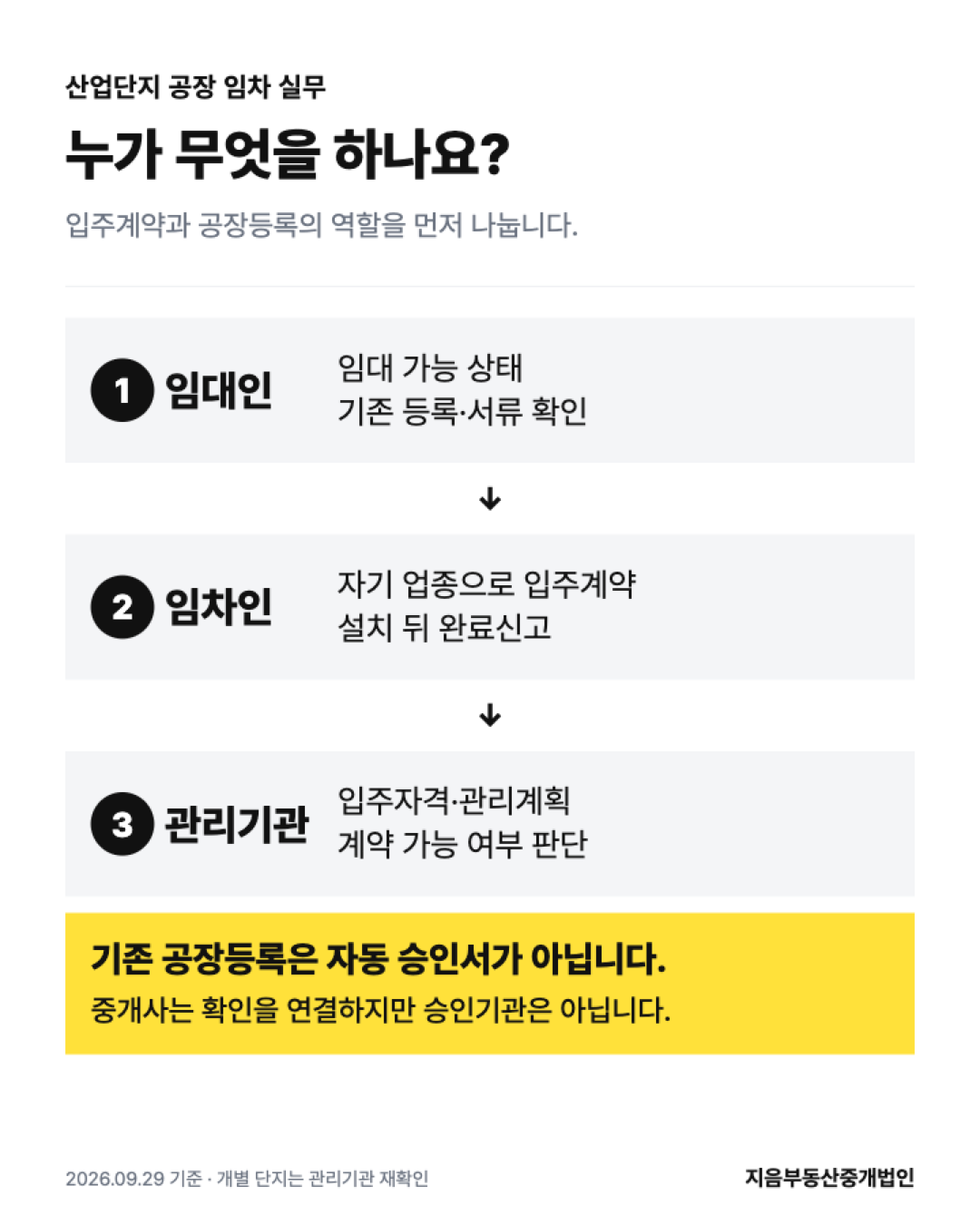 산업단지 공장 임차 시 임대인 임차인 관리기관의 입주계약과 공장등록 역할을 구분한 흐름도
