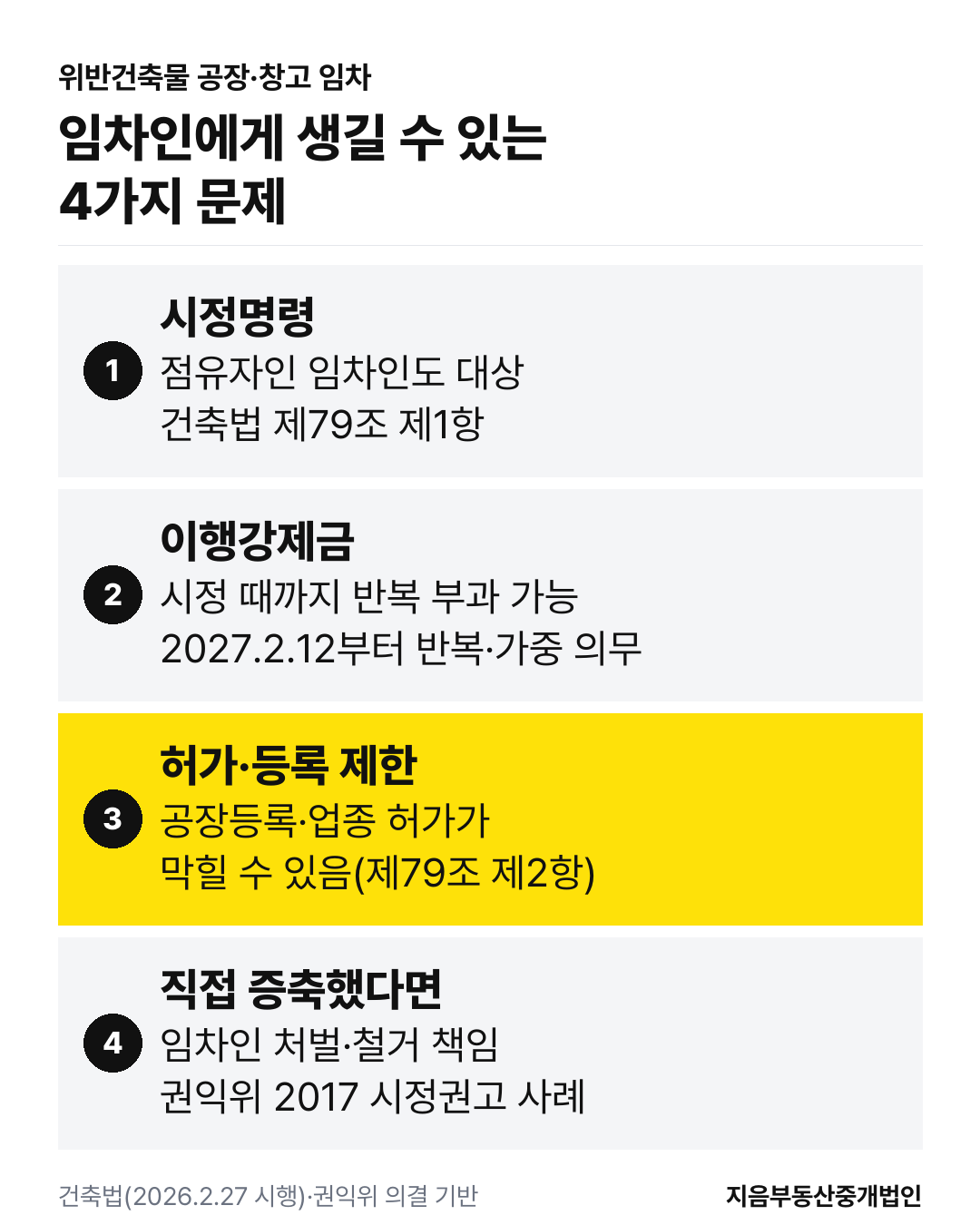 위반건축물 공장 창고 임차 시 임차인에게 생길 수 있는 4가지 문제: 점유자 시정명령, 시정할 때까지 이행강제금(반복 부과 가능), 공장등록·업종 허가 제한, 직접 증축 시 임차인 처벌과 철거 책임