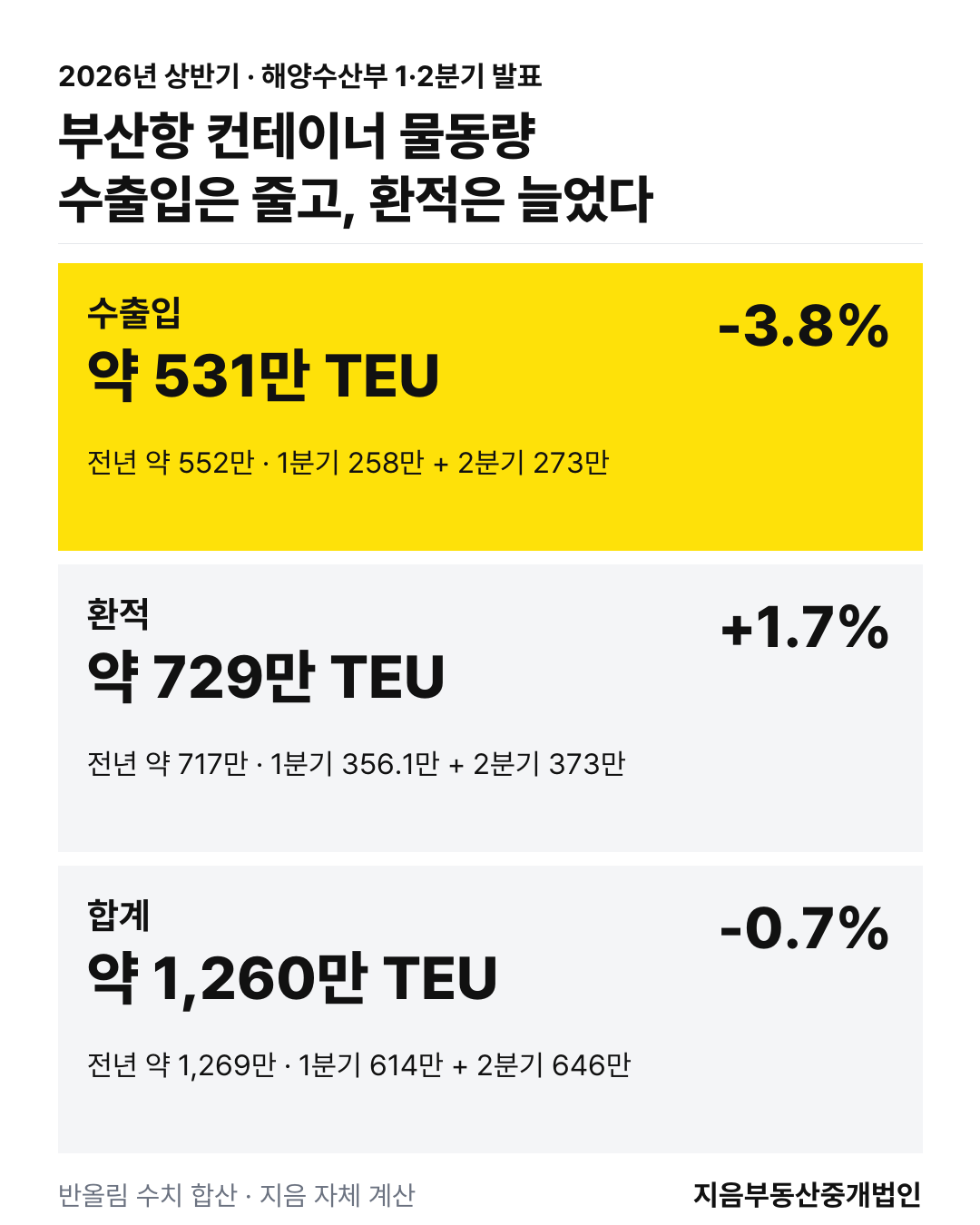 2026년 상반기 부산항 컨테이너 물동량: 수출입 531만 TEU로 3.8% 감소, 환적 729만 TEU로 1.7% 증가, 합계 1,260만 TEU로 0.7% 감소