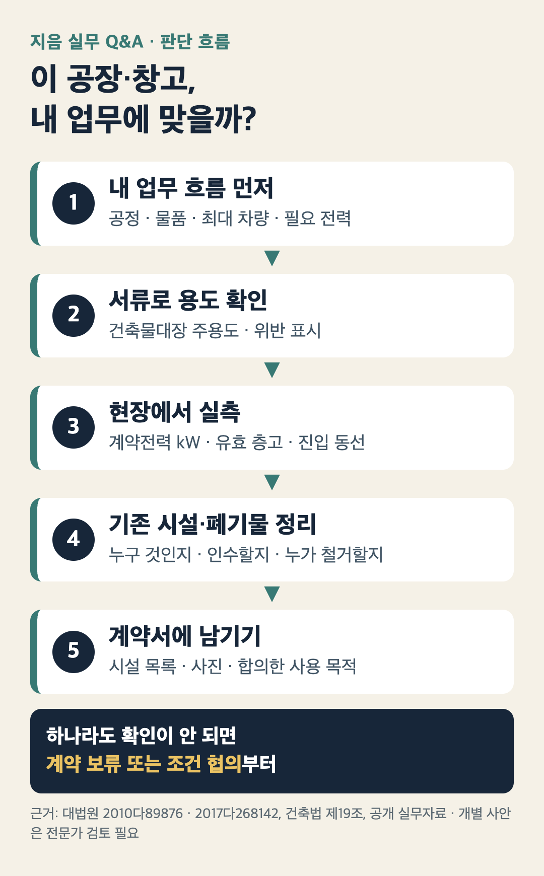 공장·창고 방문 판단 흐름: 1 내 업무 흐름 정리, 2 건축물대장 용도 확인, 3 전력·층고·진입 실측, 4 기존 시설·폐기물 정리, 5 계약서에 목록·사진·사용 목적 기록, 확인 안 되면 계약 보류 또는 조건 협의