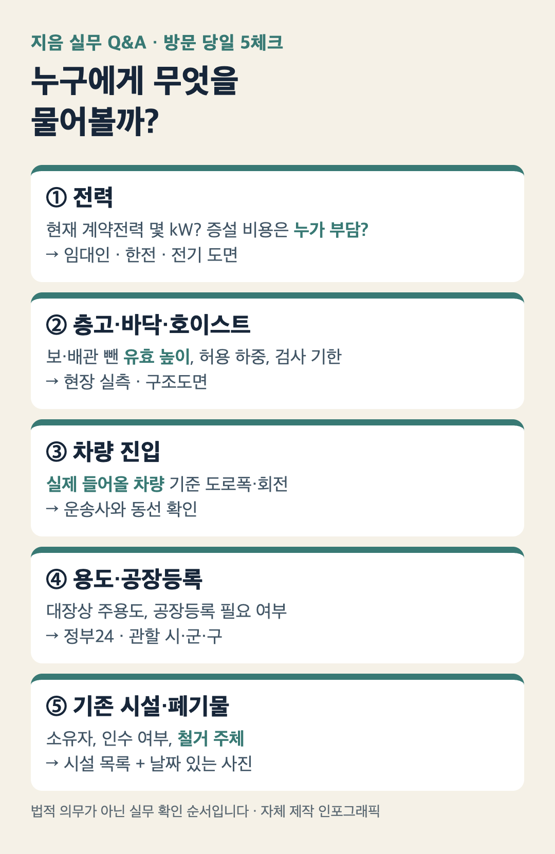 방문 당일 5체크: 전력 계약전력과 증설비 부담, 유효 층고·바닥하중·호이스트, 실제 차량 기준 진입, 건축물대장 용도와 공장등록 필요 여부, 기존 시설·폐기물의 소유와 철거 주체