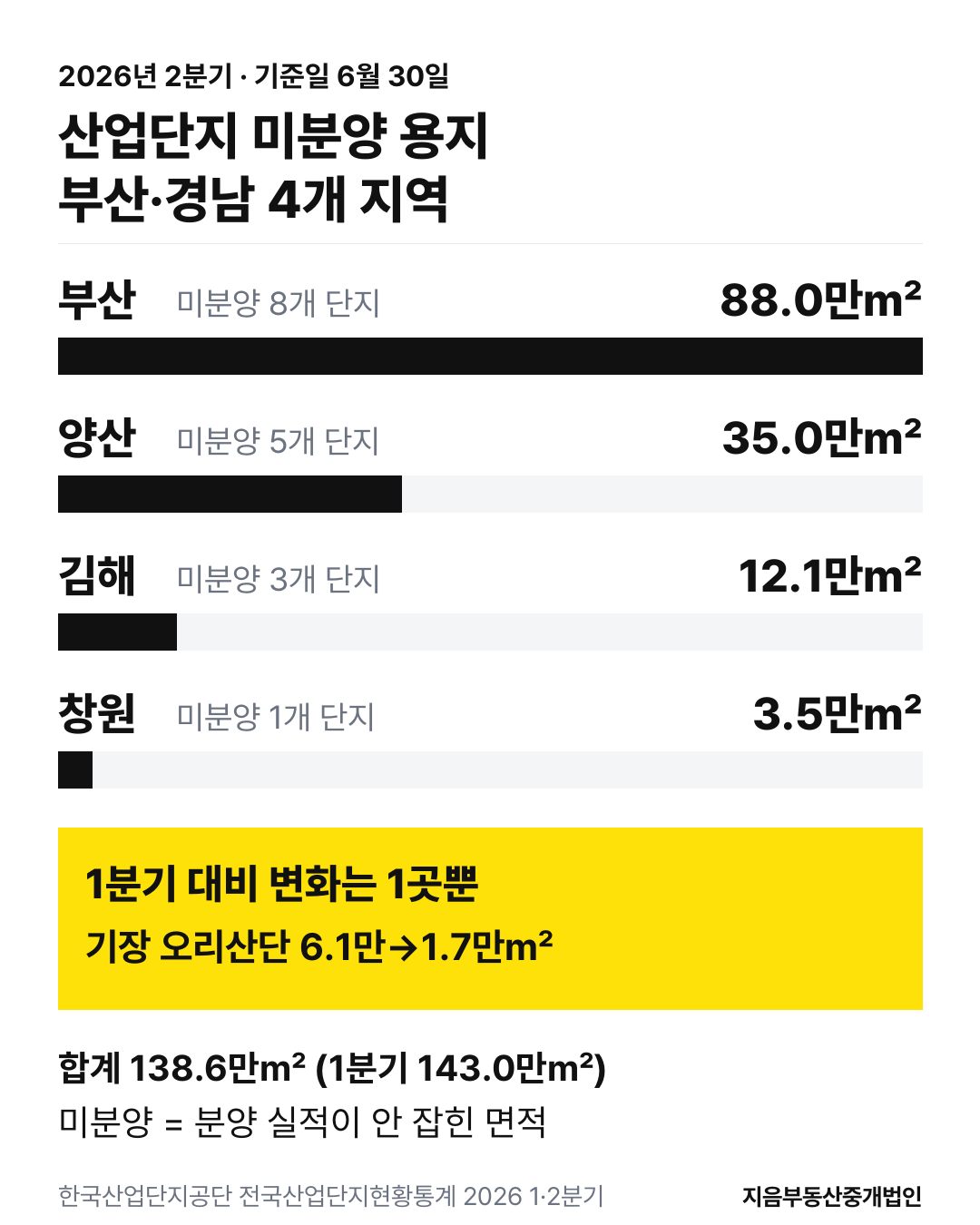 2026년 2분기 부산·양산·김해·창원 산업단지 미분양 산업용지 면적 비교 막대 그래프와 1분기 대비 변화 요약